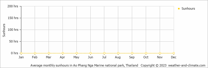 Average monthly hours of sunshine in Ao Phang Nga Marine national park, Thailand
